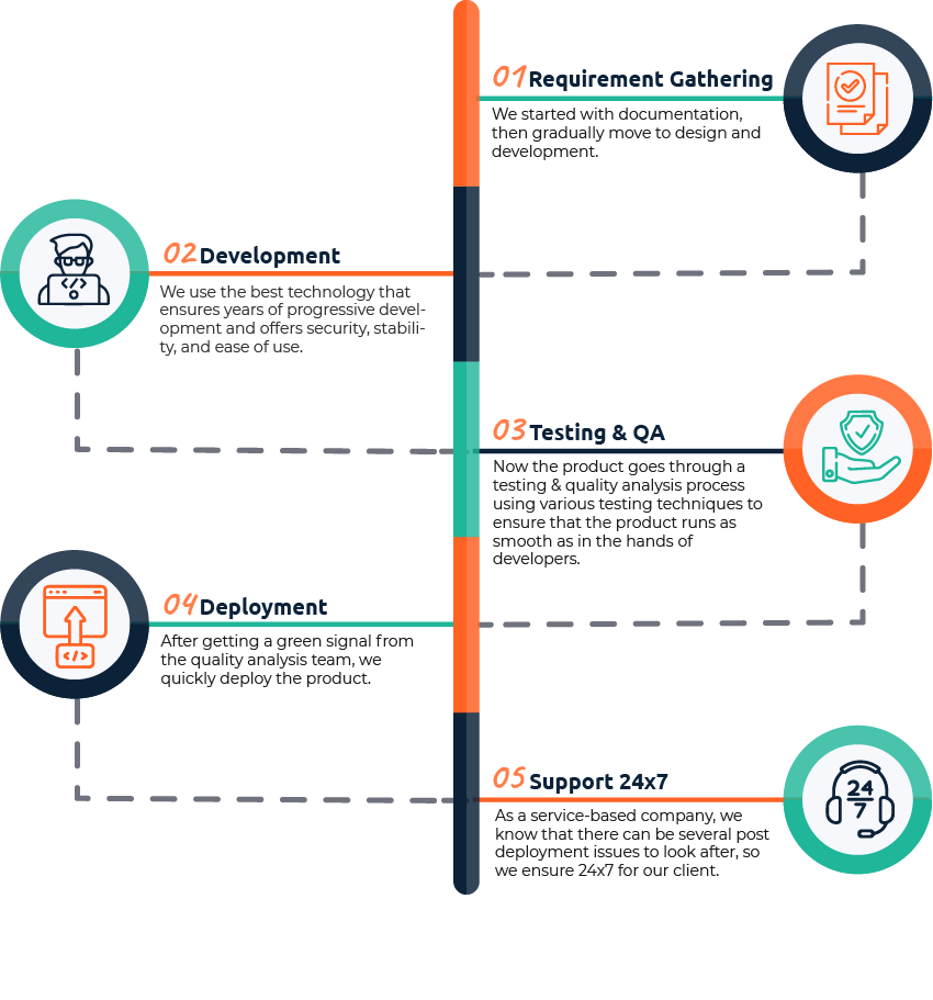 Our working steps